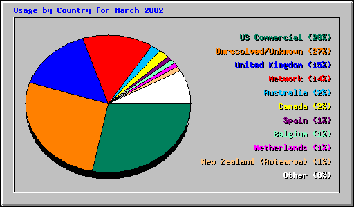 Usage by Country for March 2002