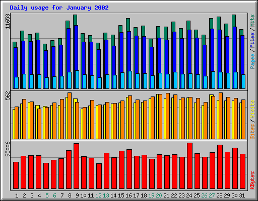 Daily usage for January 2002