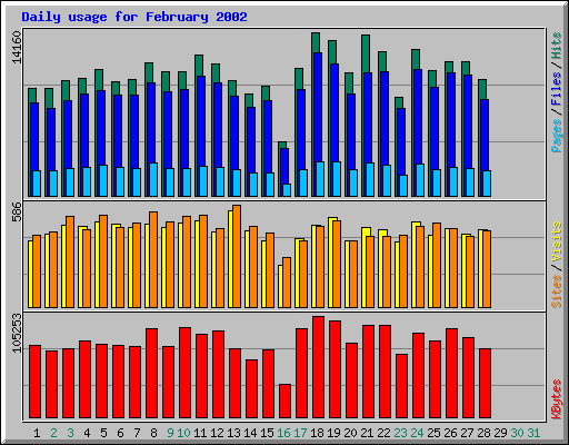 Daily usage for February 2002