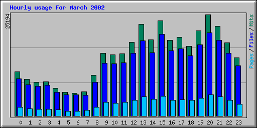 Hourly usage for March 2002