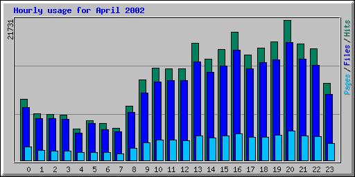 Hourly usage for April 2002